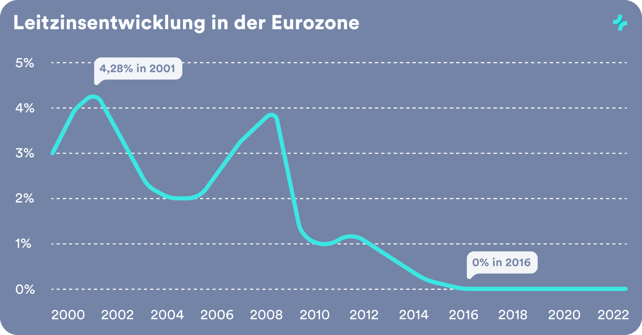 Was Ist Der Leitzins? Und Warum Ist Er So Bedeutend? - UnitPlus